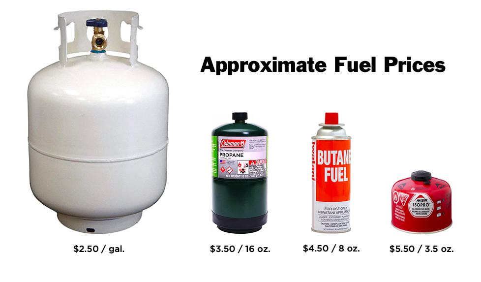 Difference Between Propane and Butane