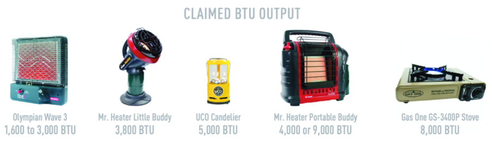 EMERGENCY HEAT - UCO CANDLELIER - HEAT A 120 SQUARE FOOT SPACE IN BELOW  FREEZING TEMPERATURES 